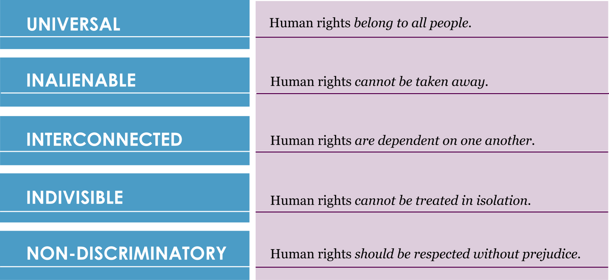 Less human перевод. Human rights. Basic Human rights. Human rights list. Права человека на английском.